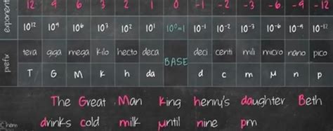 Chemistry Metric Prefixes Flashcards .